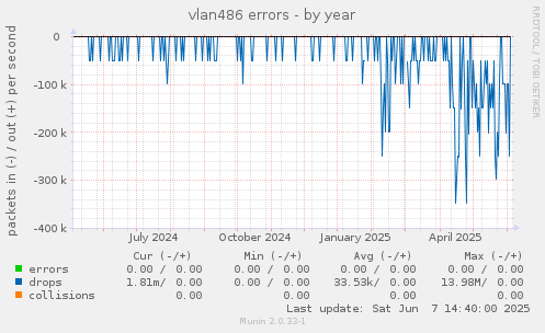 vlan486 errors