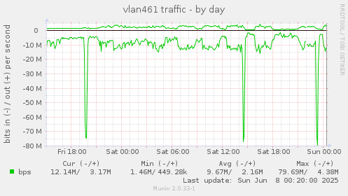 vlan461 traffic