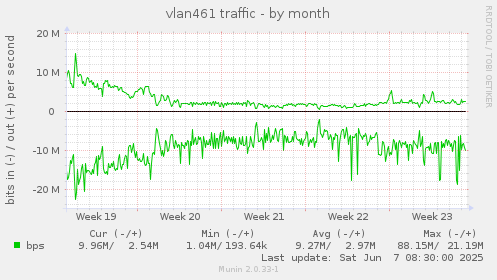 vlan461 traffic