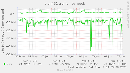 vlan461 traffic