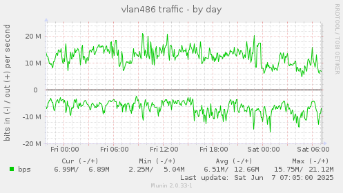 vlan486 traffic