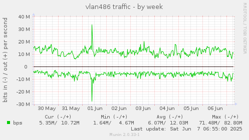 vlan486 traffic