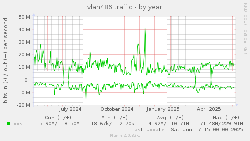 vlan486 traffic