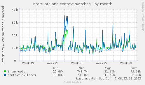Interrupts and context switches