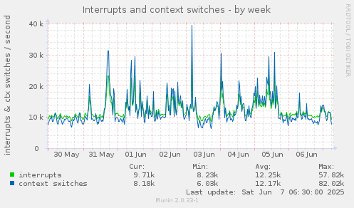 Interrupts and context switches