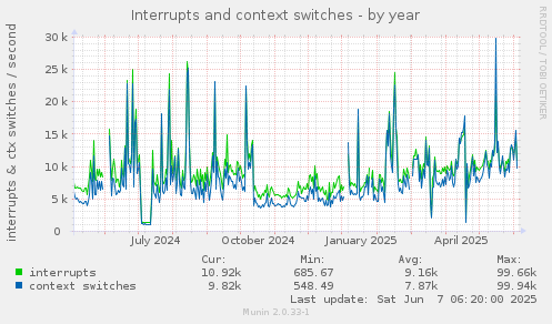 Interrupts and context switches