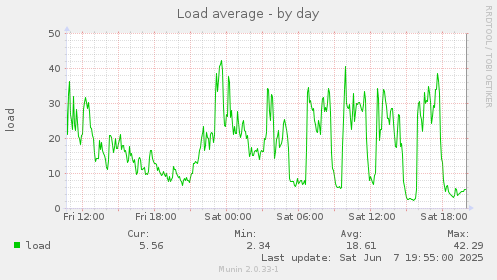 Load average