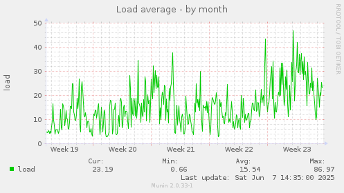 Load average