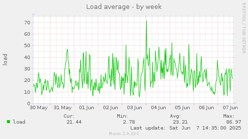 Load average