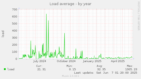 Load average