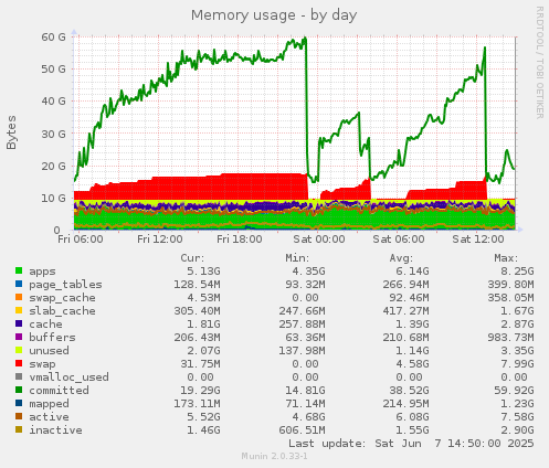 Memory usage