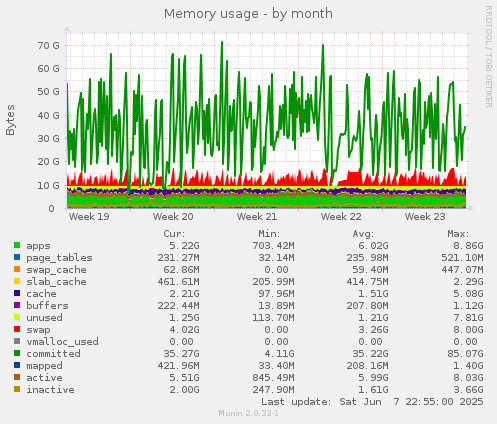 Memory usage
