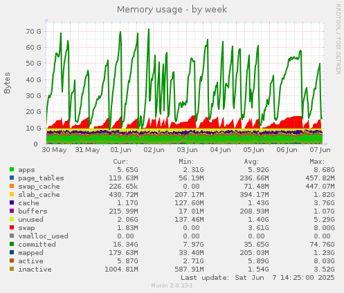Memory usage