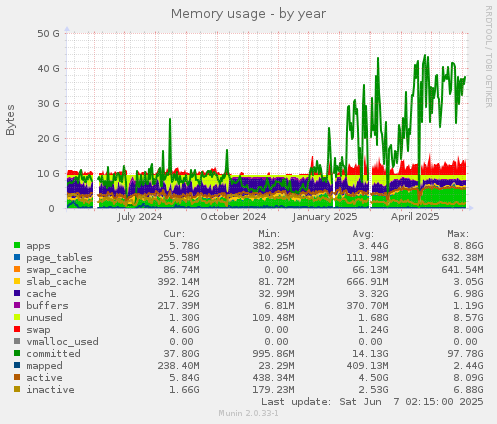 Memory usage