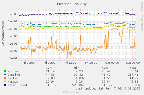 Netstat