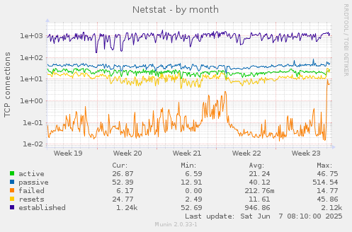 Netstat
