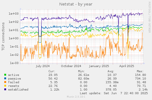 Netstat