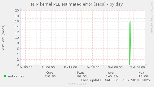 NTP kernel PLL estimated error (secs)
