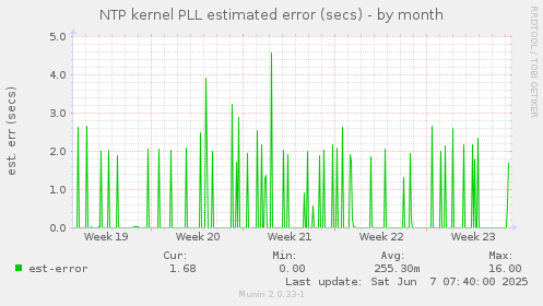 NTP kernel PLL estimated error (secs)