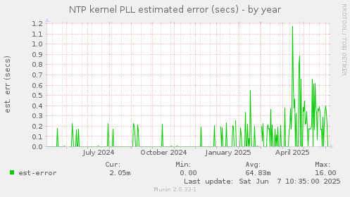 NTP kernel PLL estimated error (secs)