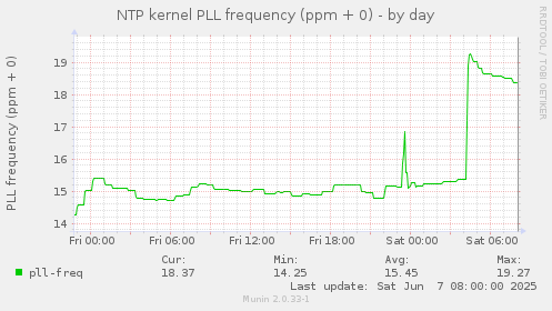 NTP kernel PLL frequency (ppm + 0)