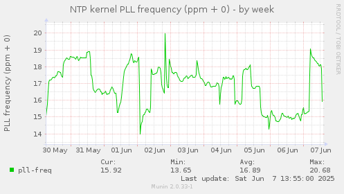 NTP kernel PLL frequency (ppm + 0)
