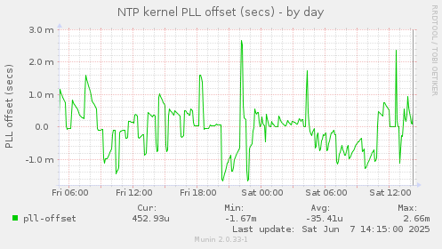 NTP kernel PLL offset (secs)