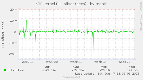 NTP kernel PLL offset (secs)