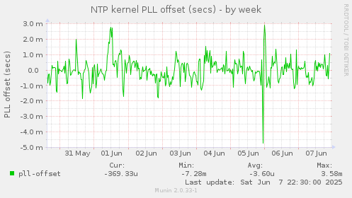 NTP kernel PLL offset (secs)