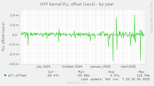 NTP kernel PLL offset (secs)