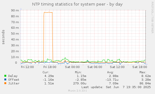 NTP timing statistics for system peer
