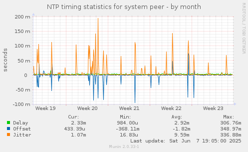 NTP timing statistics for system peer