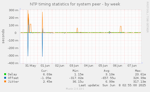 NTP timing statistics for system peer