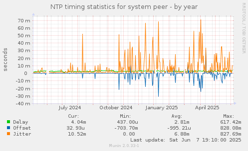 NTP timing statistics for system peer