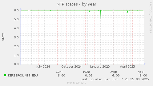 NTP states