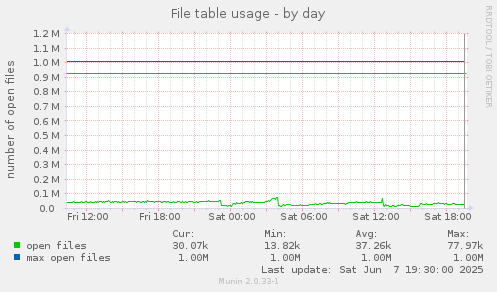 File table usage