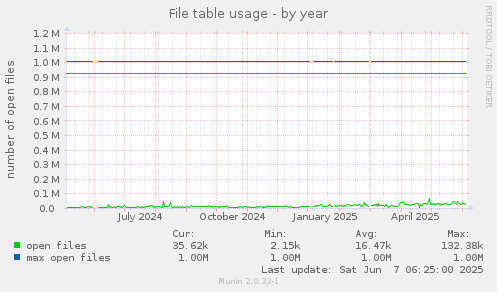 File table usage