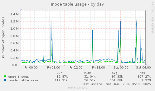 Inode table usage