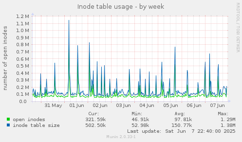 Inode table usage