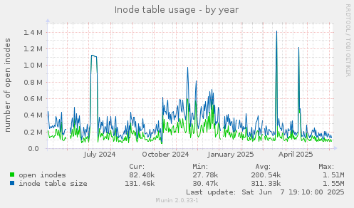Inode table usage