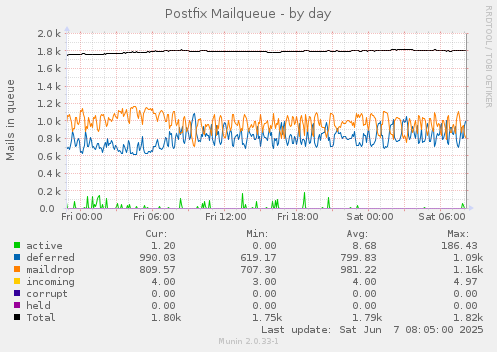 Postfix Mailqueue