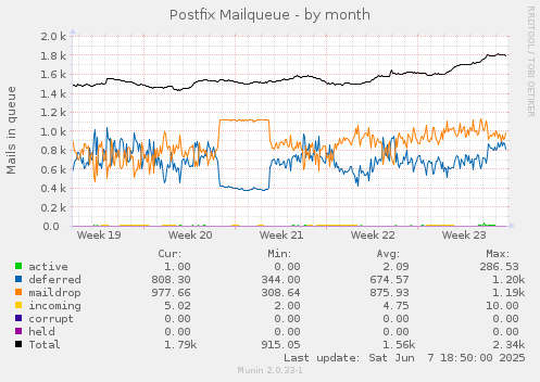 Postfix Mailqueue