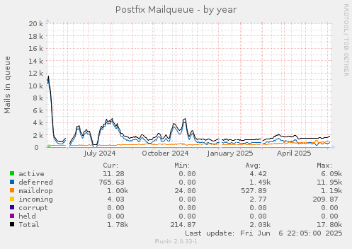 Postfix Mailqueue