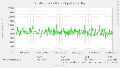 Postfix bytes throughput