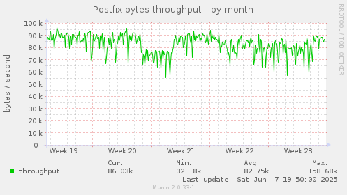 Postfix bytes throughput