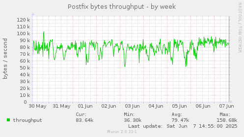 Postfix bytes throughput