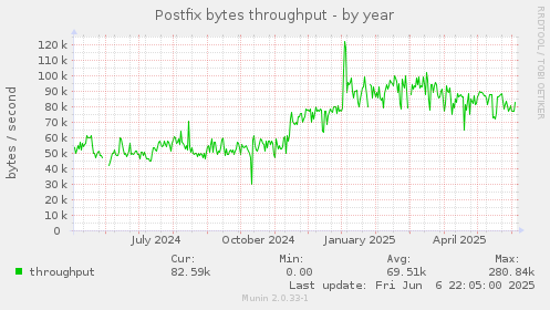 Postfix bytes throughput