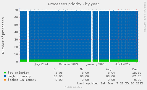 Processes priority