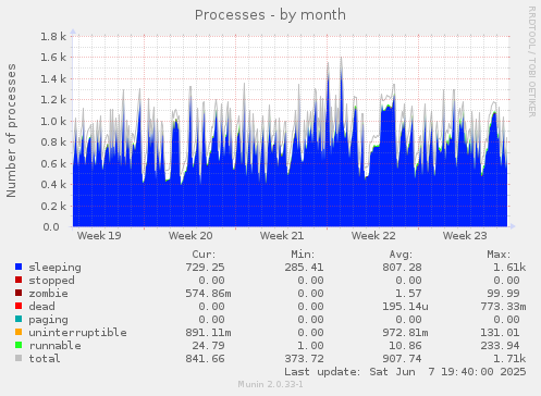 Processes
