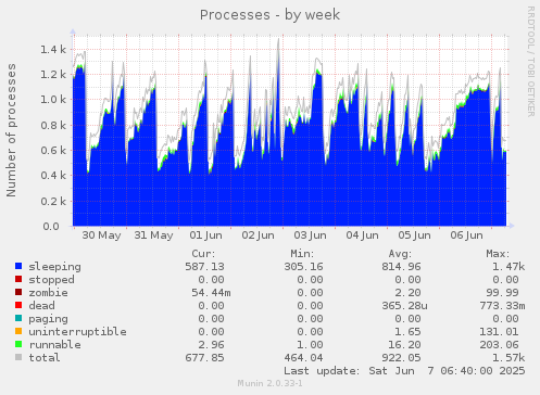 Processes